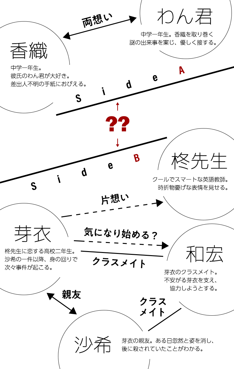 新感覚 恋愛ミステリー 特別連載 ログイン ゼロ 小説サイト ノベマ